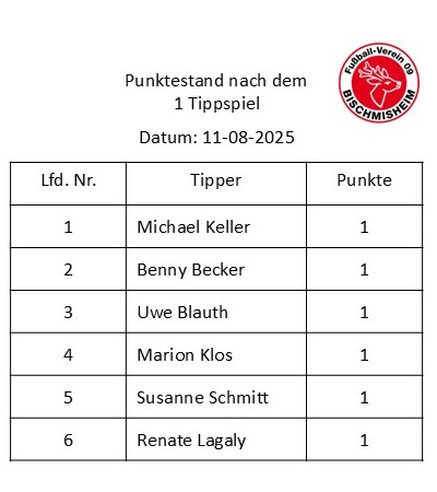 Punktestand nach dem 1. Tippspiel